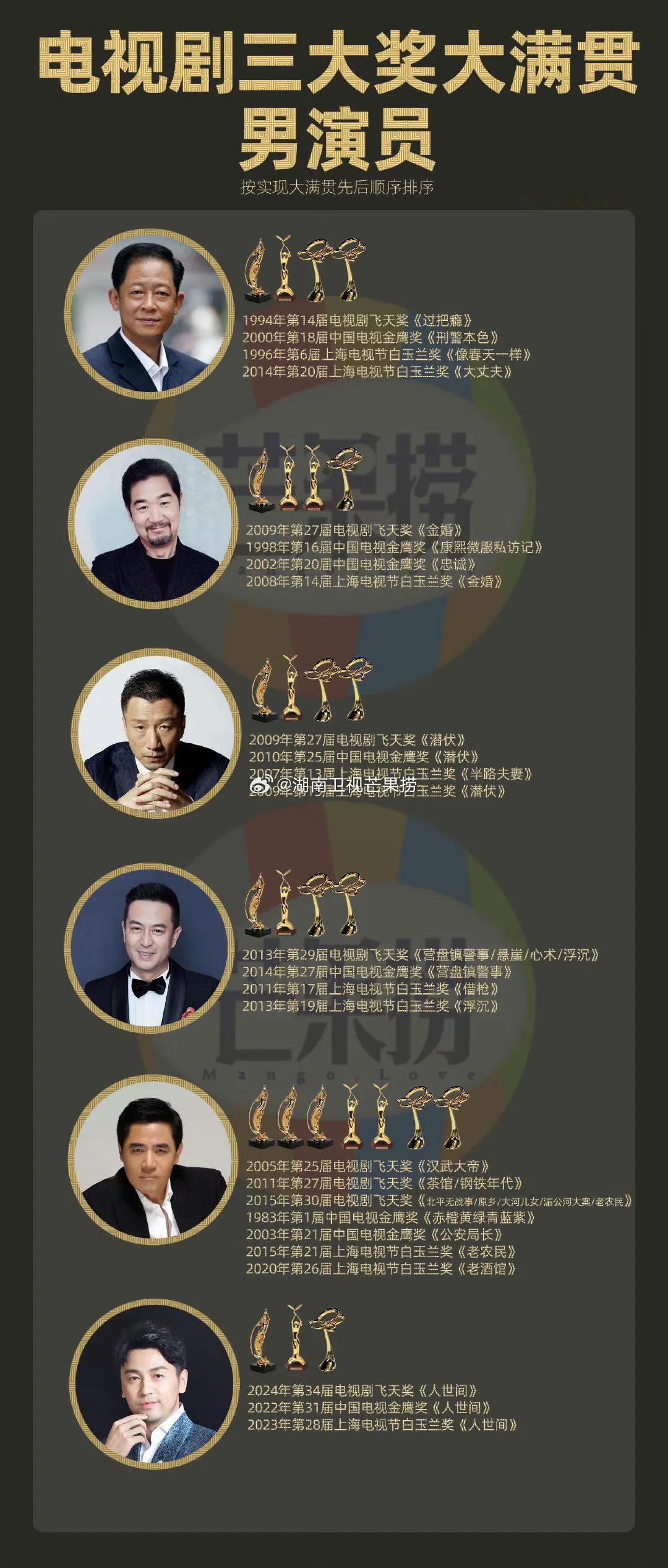 雷佳音获得飞天视帝了，成为继王志文，张国立，孙红雷，张嘉益，陈宝国之后的三个大满