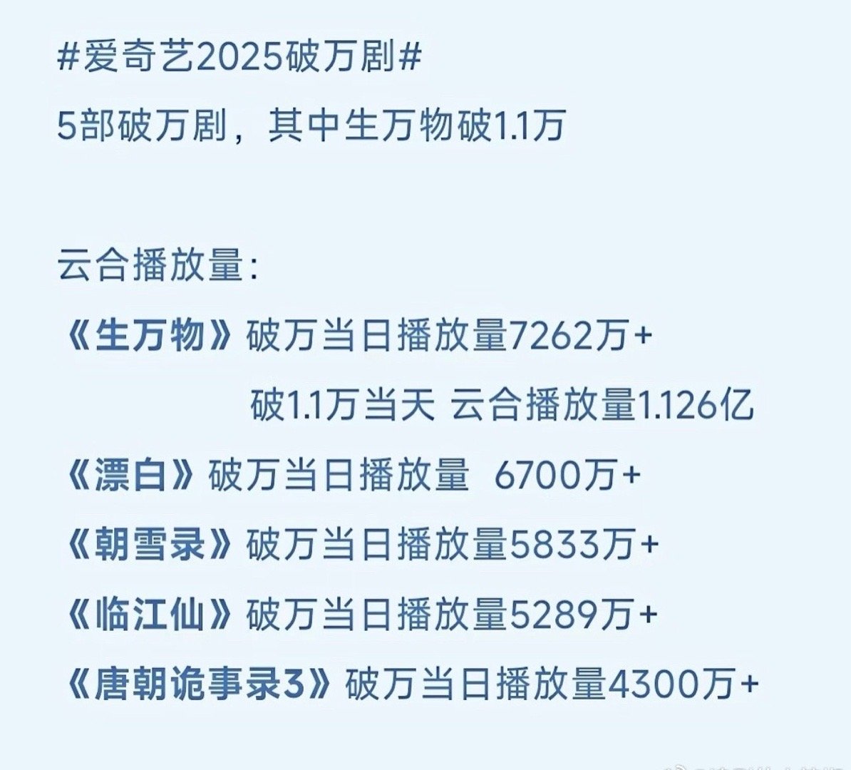 🥝今年的五部破万剧，《生万物》《漂白》《朝雪录》《唐朝诡事录3》《临江仙》对应