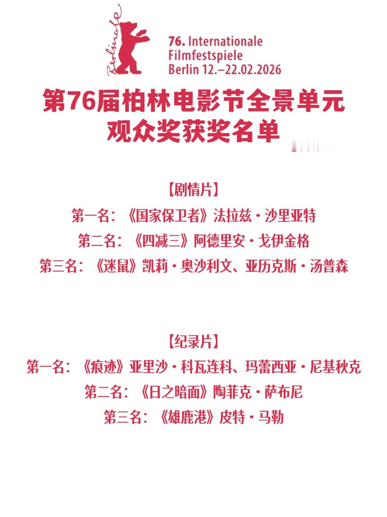 第76届柏林电影节全景单元观众奖获奖名单公布，具体名单如下↓ ↓ ↓第76届柏林