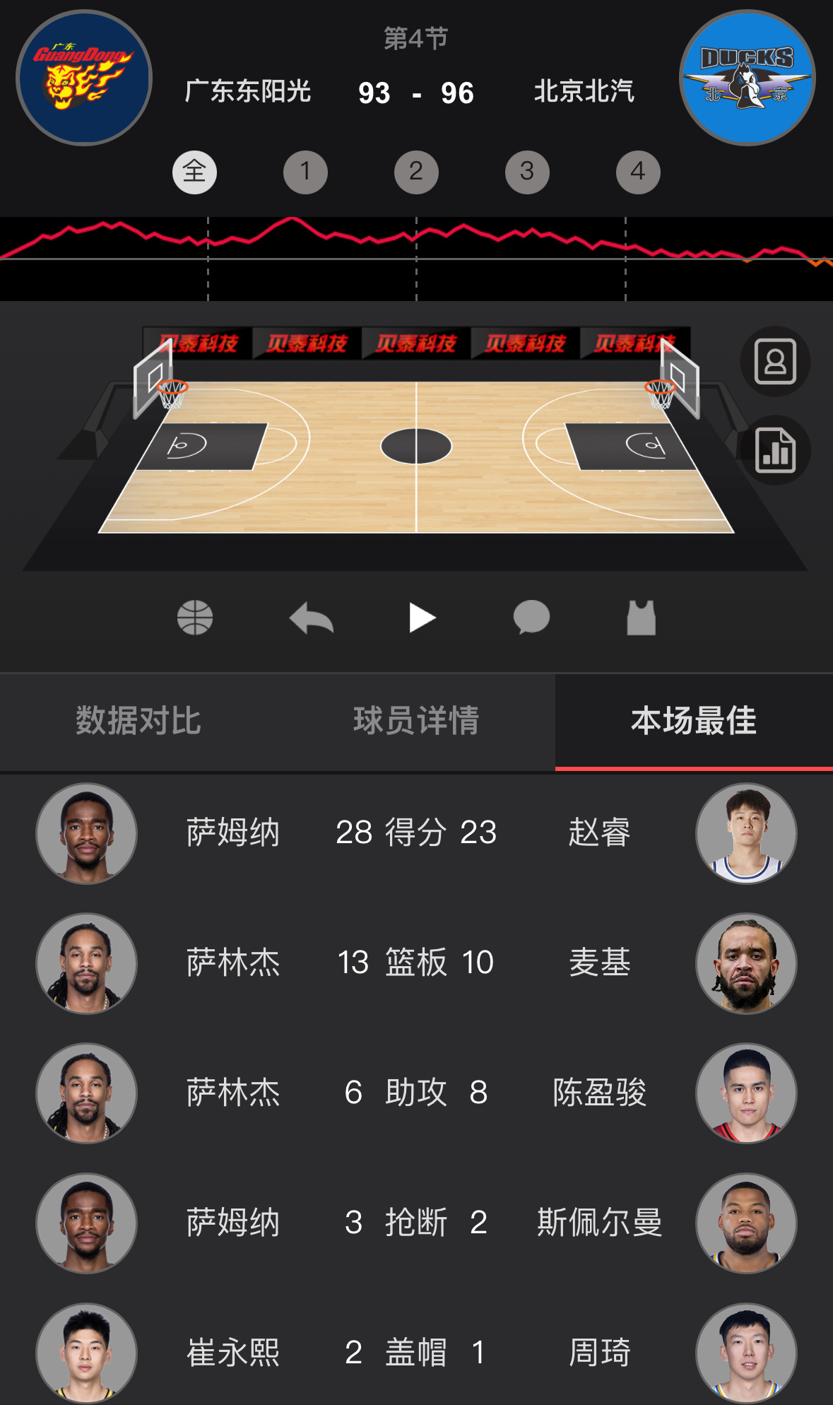 才仁萨姆纳杰曼！一个比一个难，北京三分绝杀广东，20分大逆转！广东男篮vs北京男