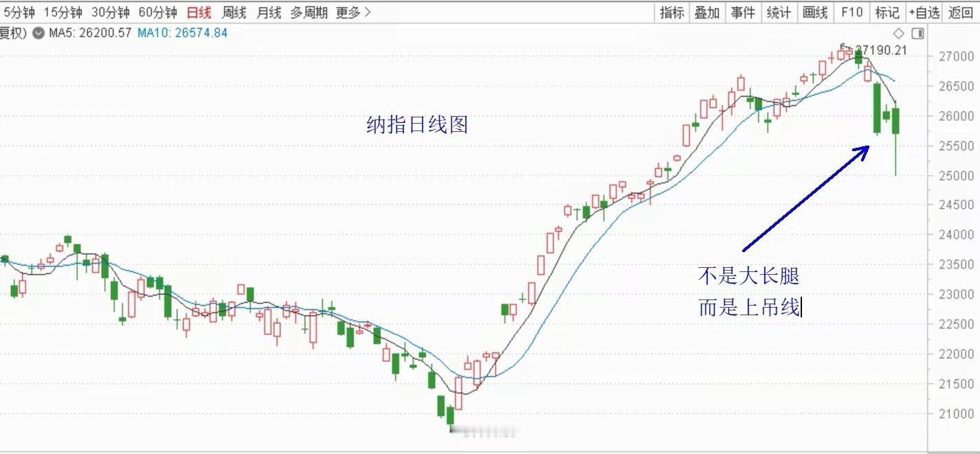 当从独立K线角度俩看，上吊线和大长腿是一样的，判断他们是上吊线还是大长腿需要结合