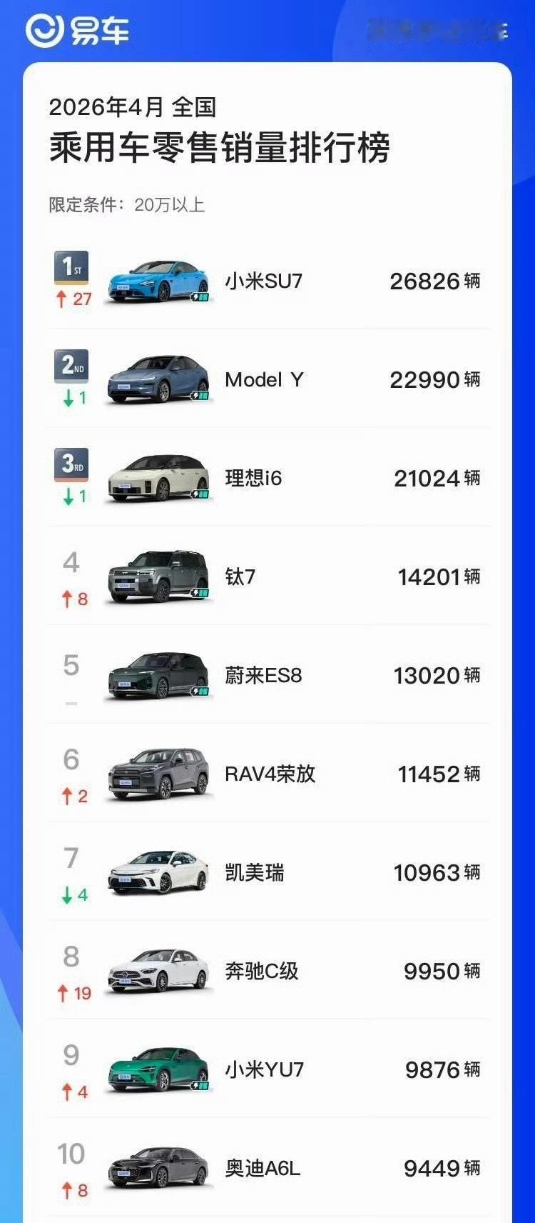新SU7四月销量20万以上第一新SU7今年累计销量已超Model34月销量一出来