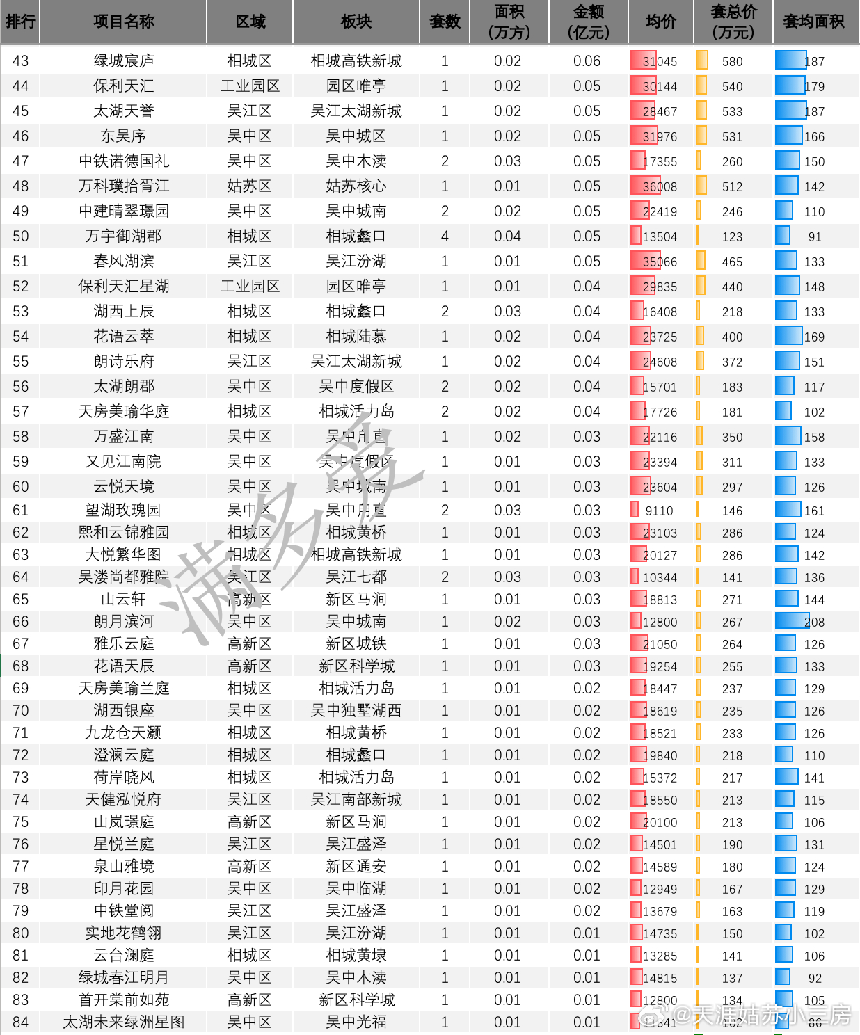 节后，刚需盘成交在本周发力包括北辰观澜府，峯云境，青云府，保利时光印象等均在上周