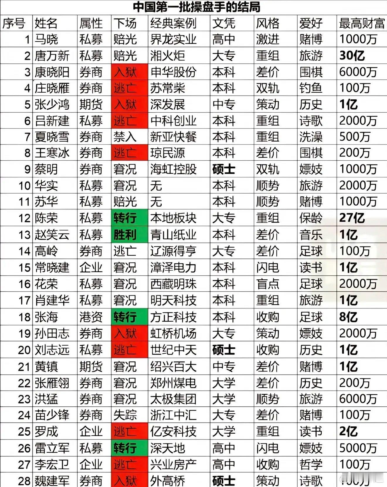 第一批股市操盘手与结局，沧海桑田，挺让人唏嘘的。 ​​​