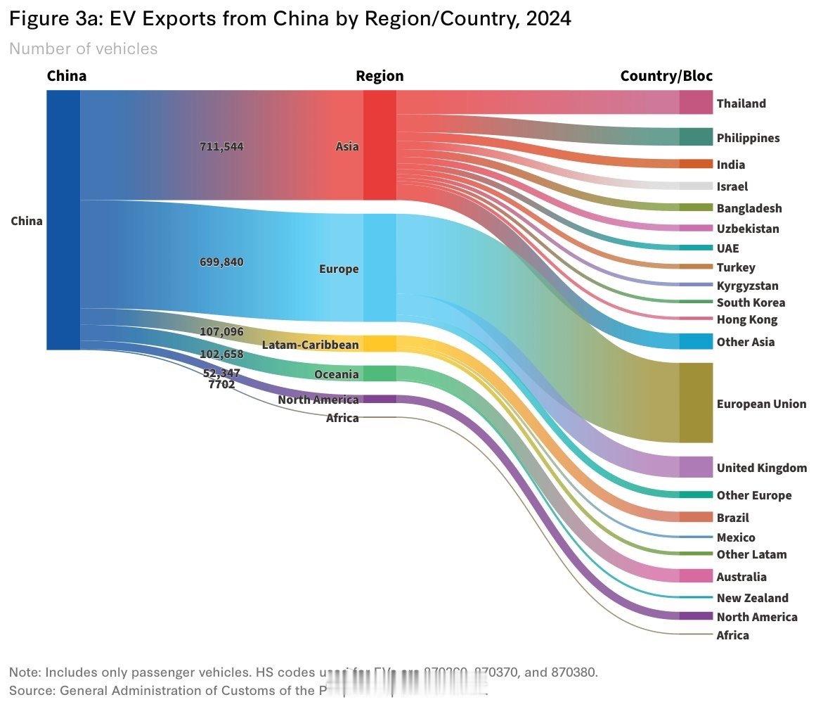 中国电动车的出口去向。亚洲和欧洲的出口量几乎一致：71万和69.9万。欧盟、泰国