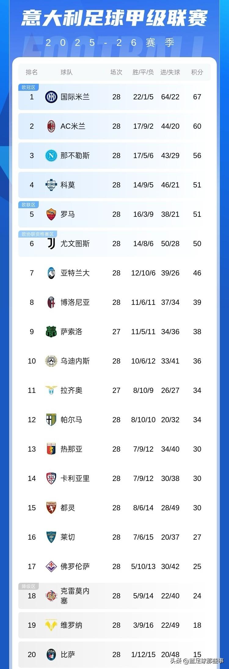 意甲最新积分榜：AC米兰1：0力克国际米兰实现赛季双杀，国米领先7分优势还是很大