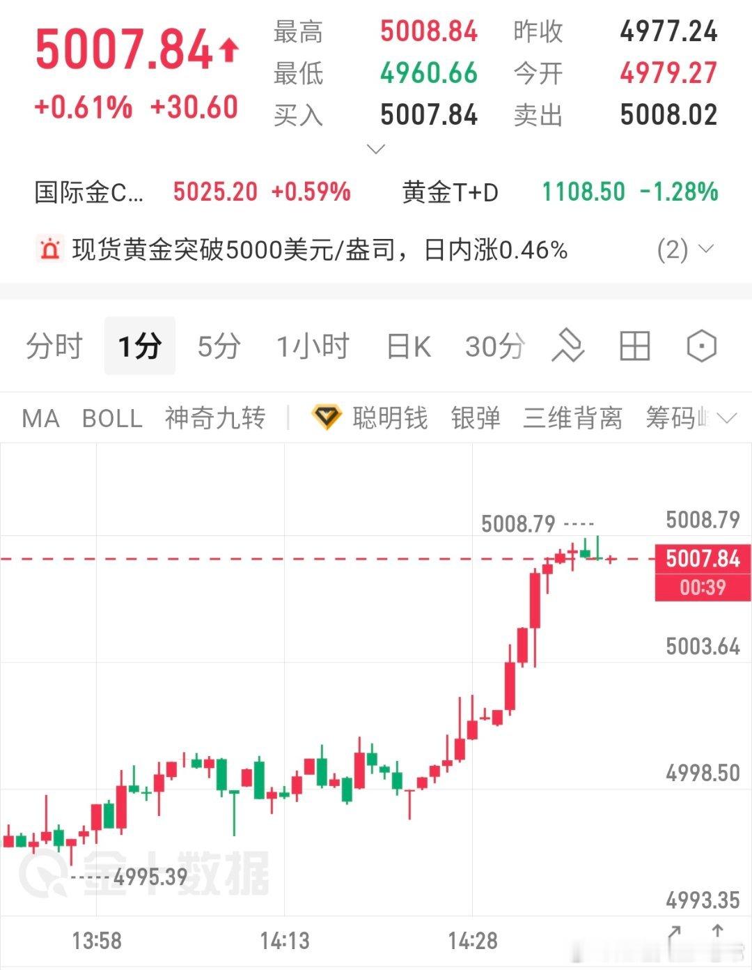 黄金4987位置多单目前已达到5007位置成功斩获200点利润，跟单的兄弟姐妹全