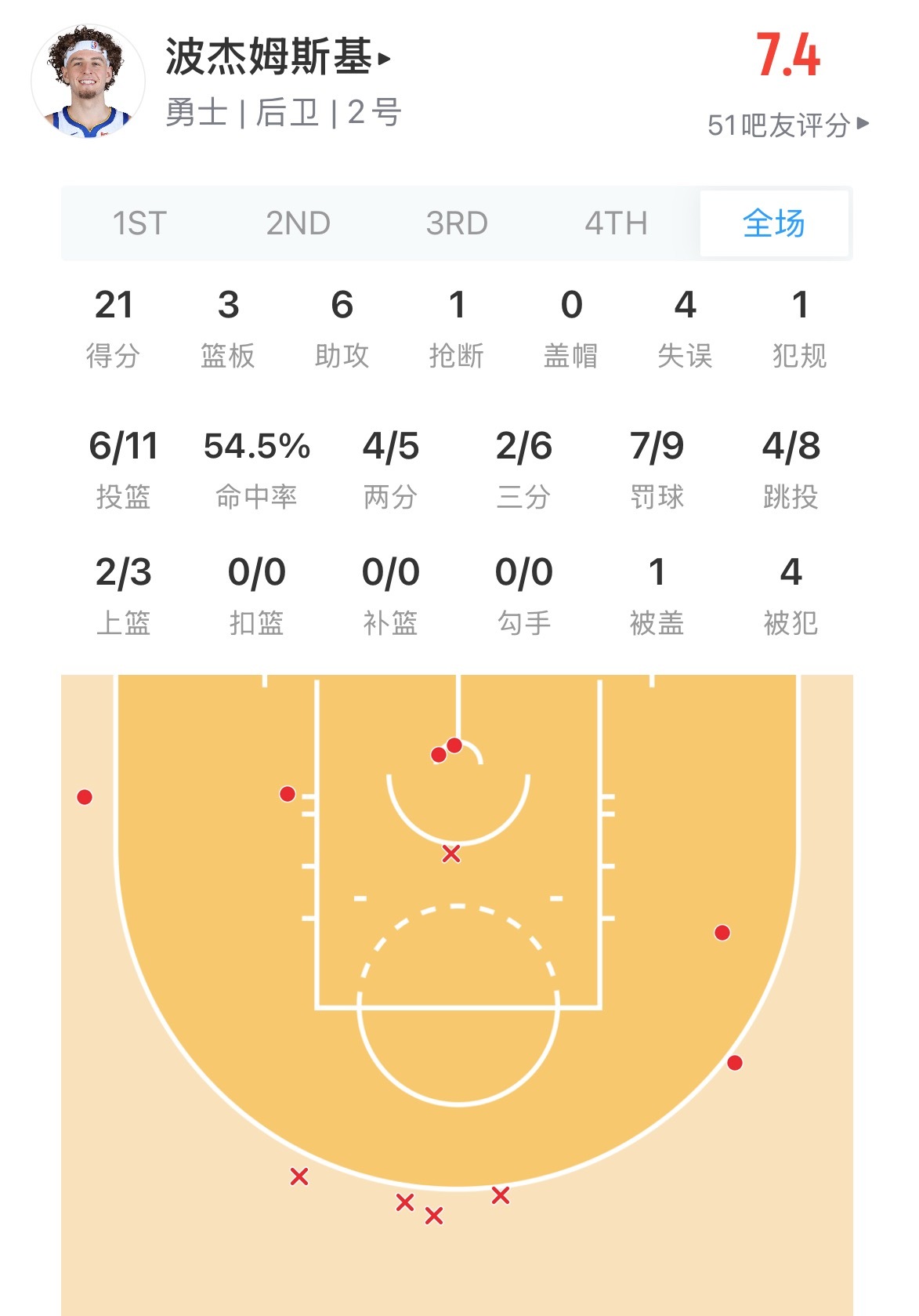 尼克斯准起来了 21分优势全没了 波杰这段时间有当家的感觉 无奈纽约手感都回来了