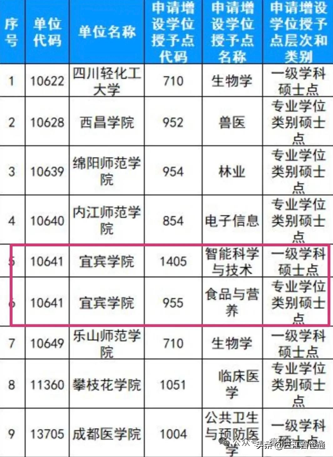 宜宾学院这几年发展很快，2026年取的了两个硕士学位点！宜宾政府支持的学校升级 