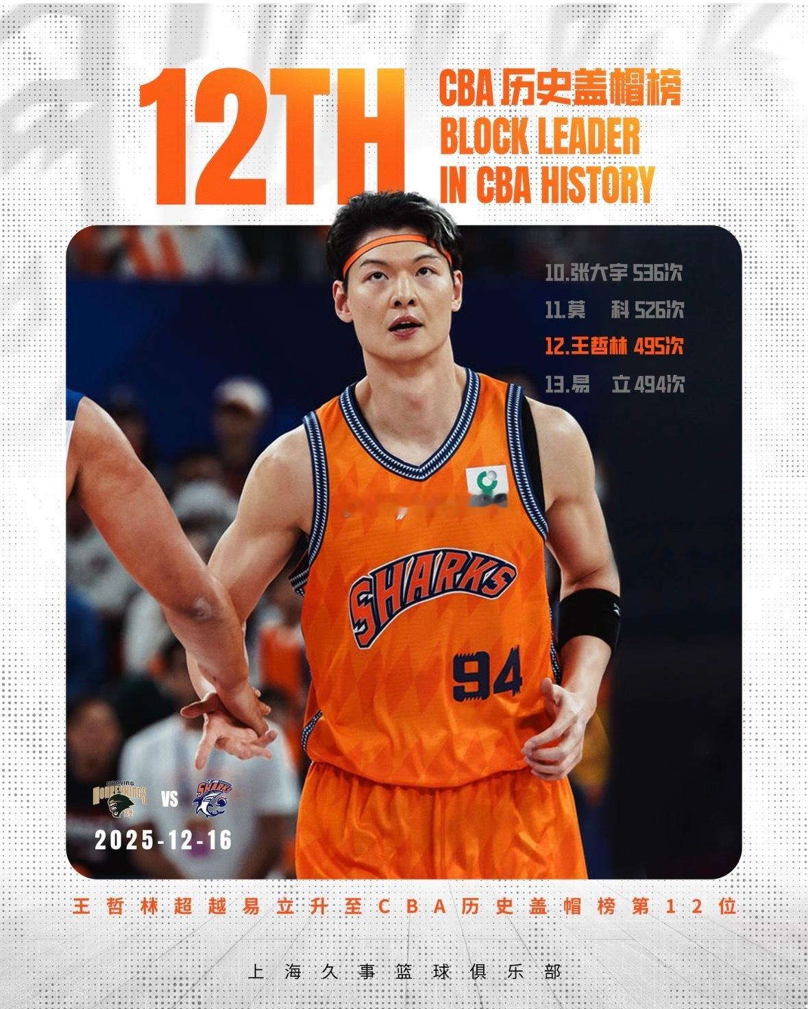 同曦男篮vs上海男篮看了一眼同曦和上海的比赛，郭昊文现在状态就是中国男篮2号位的