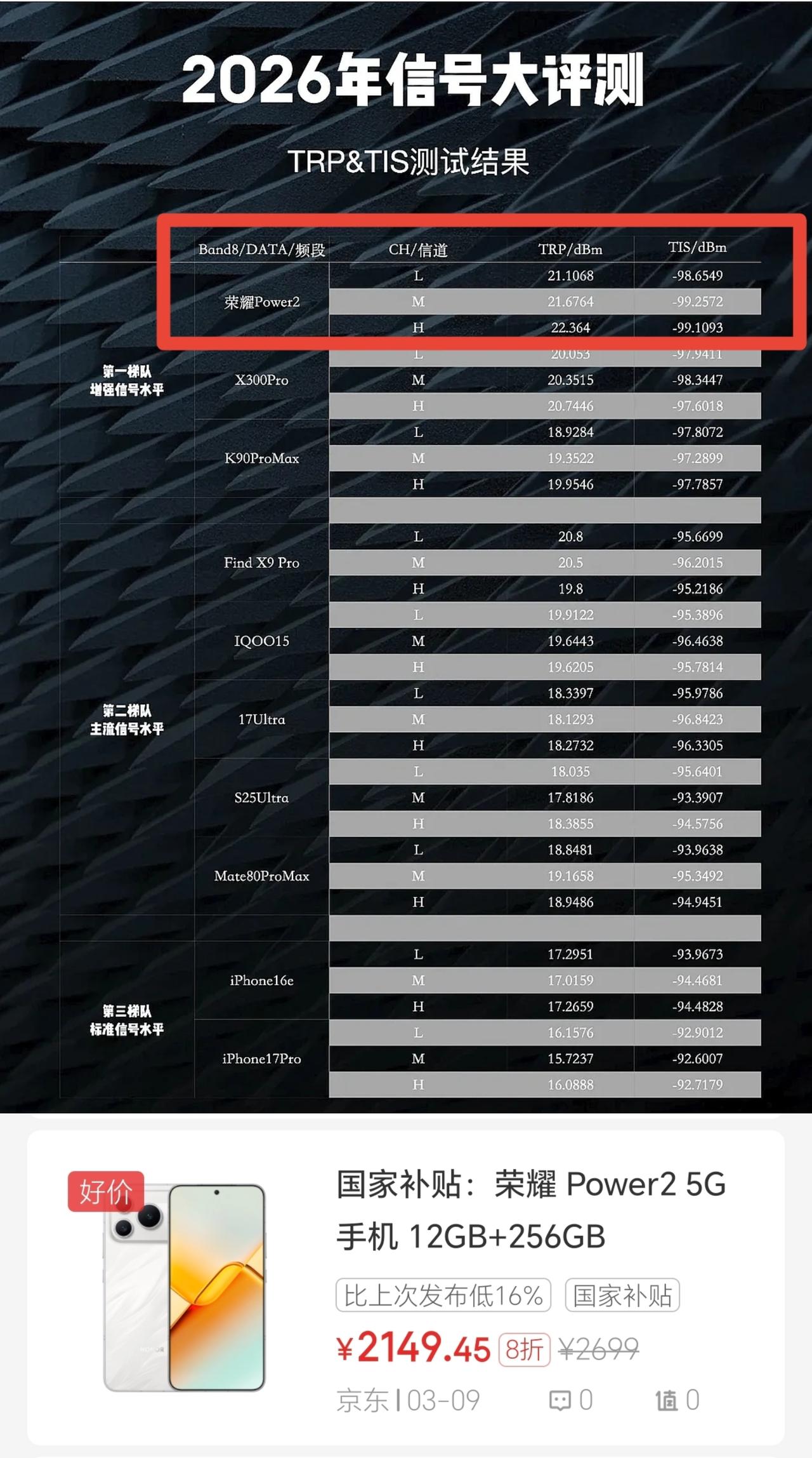 荣耀不讲武德[捂脸]直接撕下友商的遮羞布，信号表现甚至超过了以信号见长的华为老大