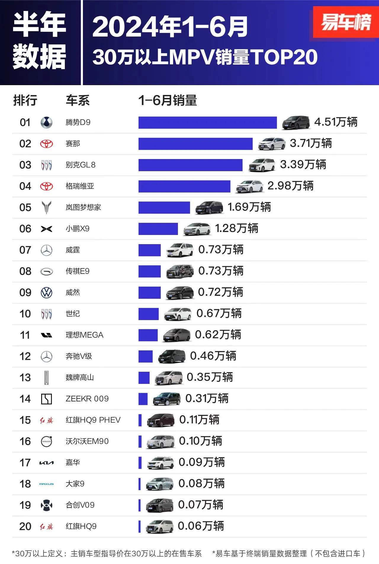 难怪在我这种小城市，还能见到有开腾势D9的，原来上半年30万以上的MPV，它销量