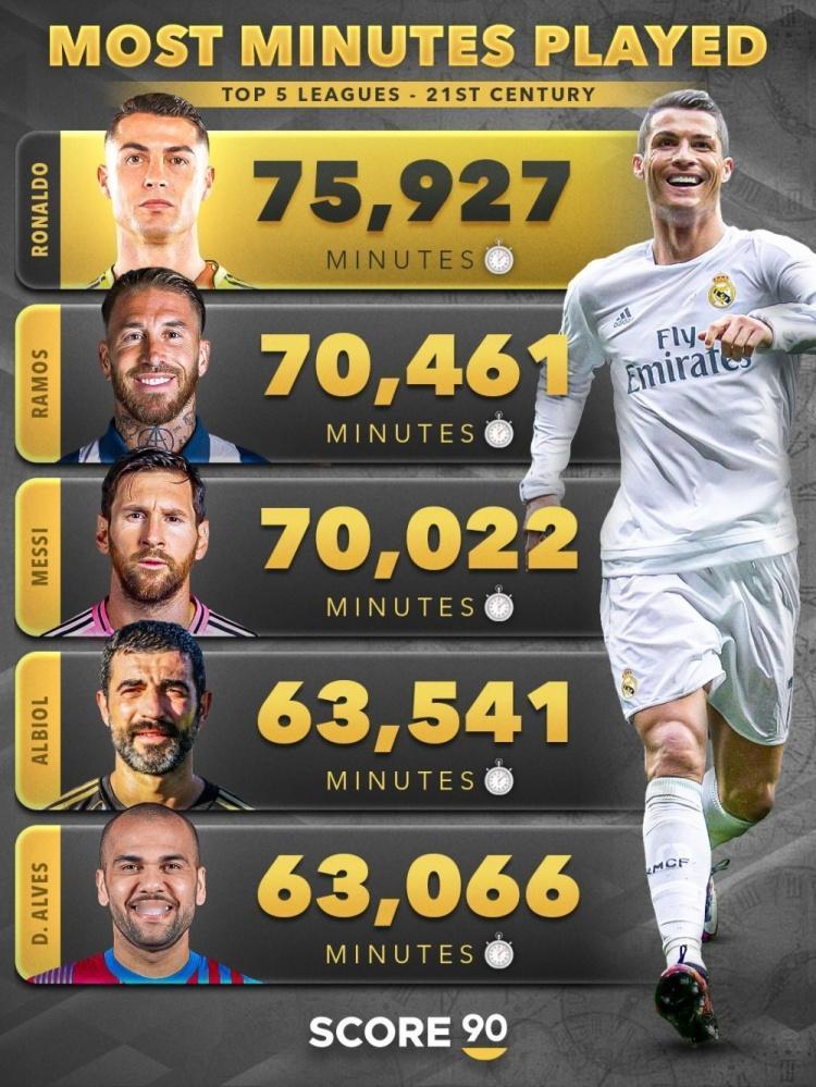 球王是踢出来的，C罗成为21世纪欧洲五大联赛出场时间王！

近日，权威机构《Sc