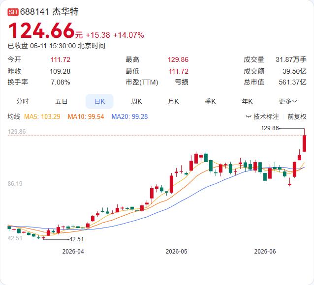 从逼近涨停到提示风险，杰华特这则异动公告揭示了一个现实：市场的狂热与公司尚在亏损