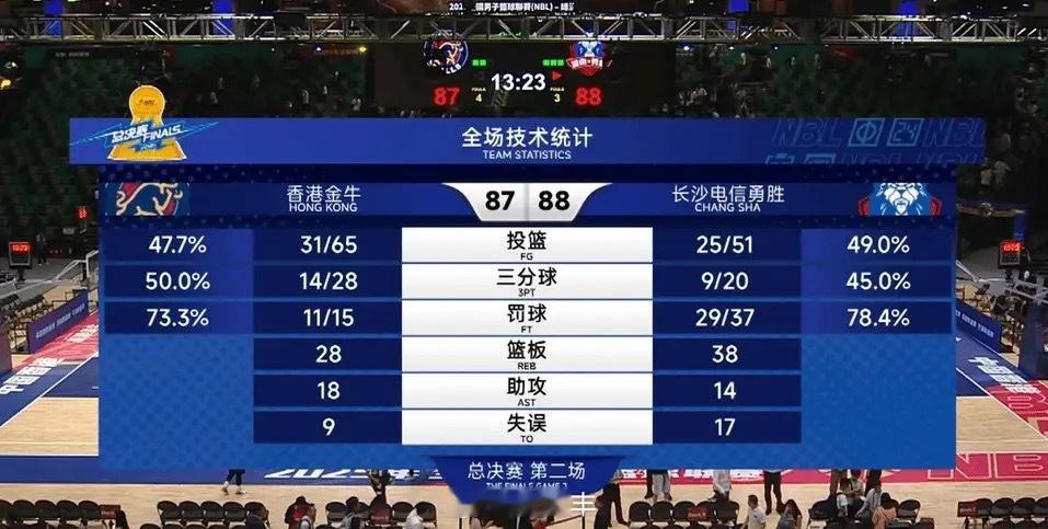 卢艺文的三分球绝杀超时，长沙勇胜在客场以88比87险胜香港金牛，总比分扳成1比1