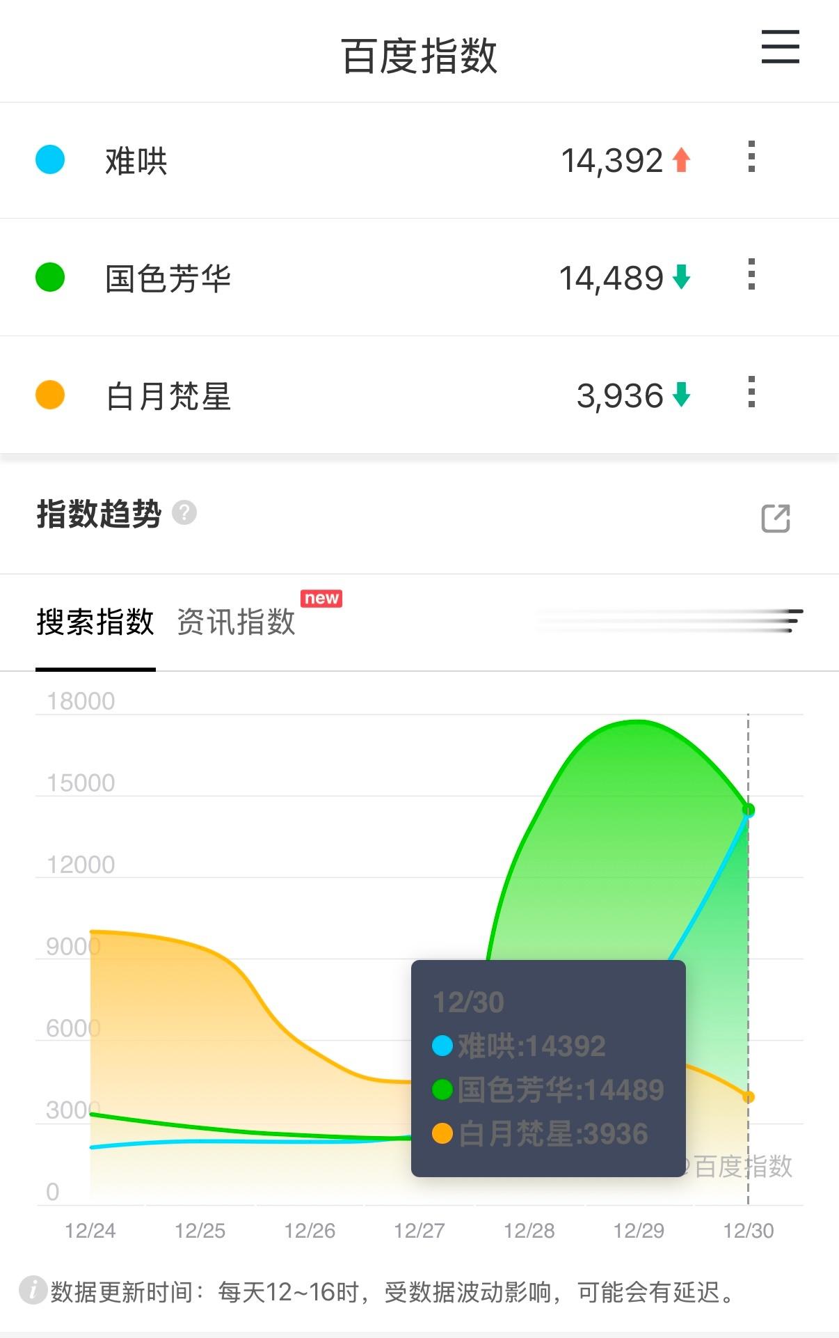 五月天给唱主题曲的带动力不是盖的，立刻反应在百指上了，国色这几天预热效果也很明显