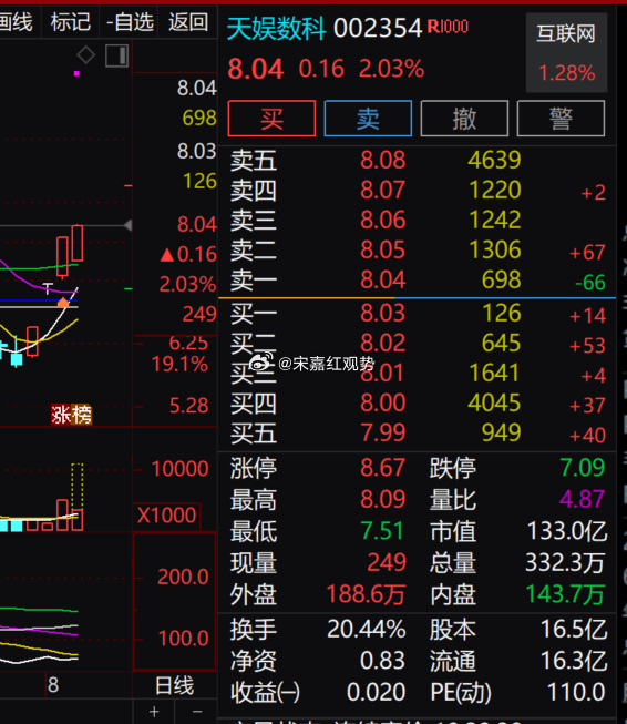 $天娱数科 sz002354$  板块内表现偏强。盘口 8.08 元集中抛压需要