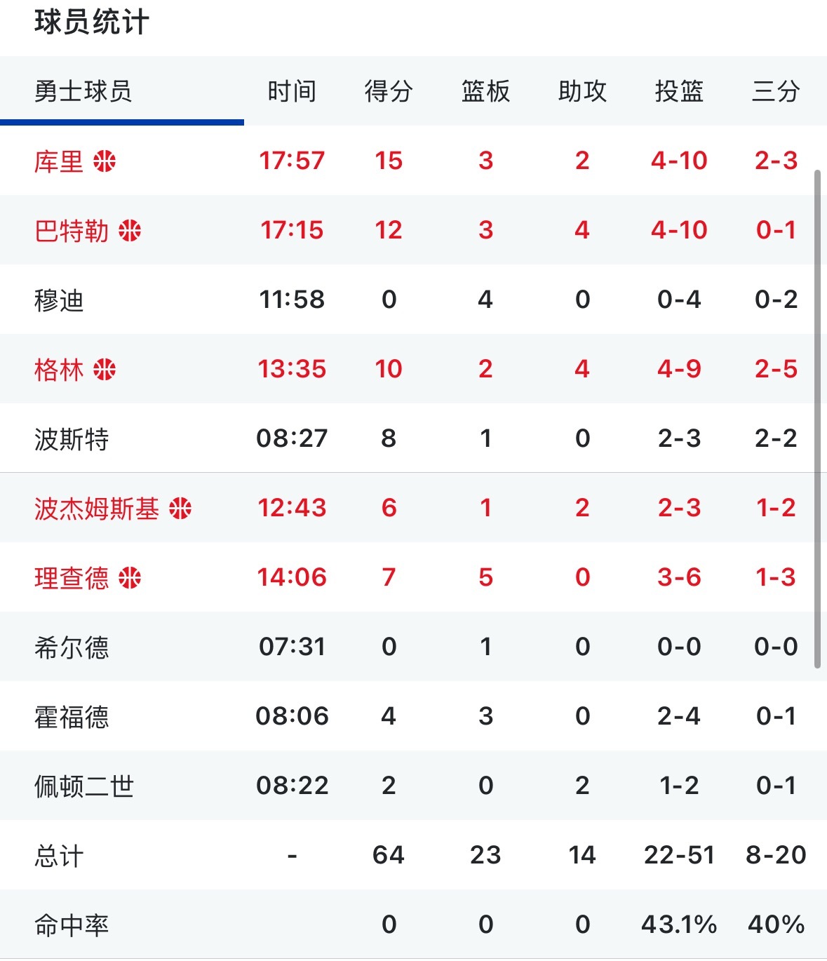 勇士半场落后猛龙1分 这会在看球的 有啥想评论的嘛？🤔 