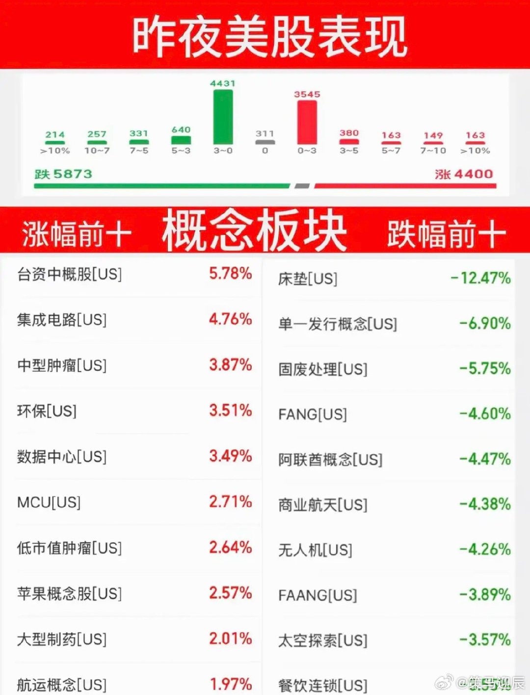 6.23周二  昨夜美股指数+题材股 表现！道指涨0.3%，纳指跌1.3%，原油
