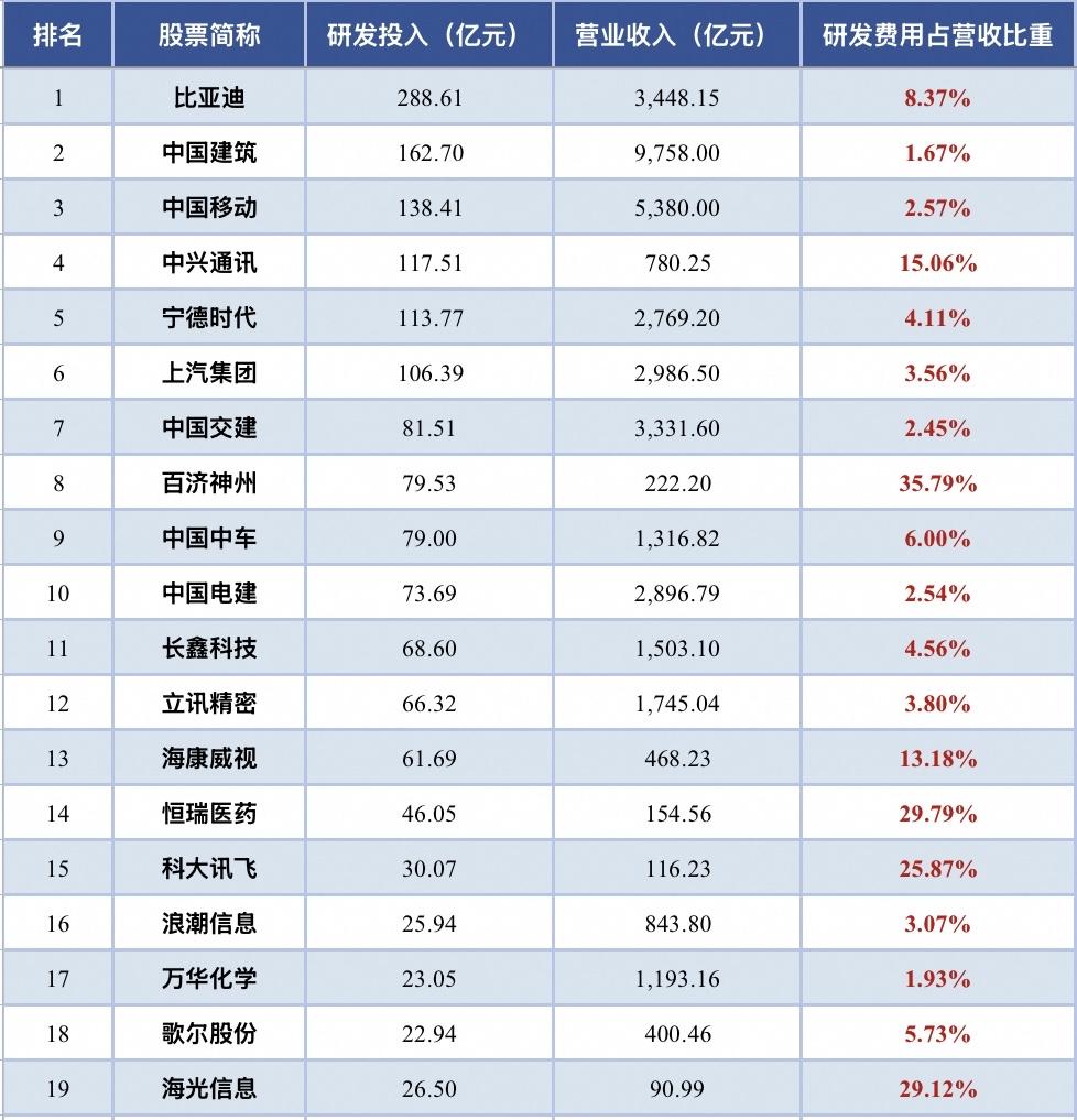 A股半年报研发投入Top19。

比亚迪蝉联A股“研发之王”，研发投入达288.