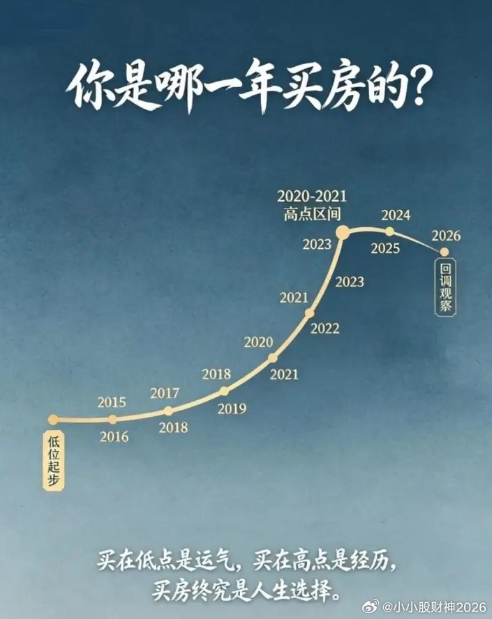 回头看看房价这条曲线，才懂成年人的无奈。2015-2019买房的人，暗自庆幸；2