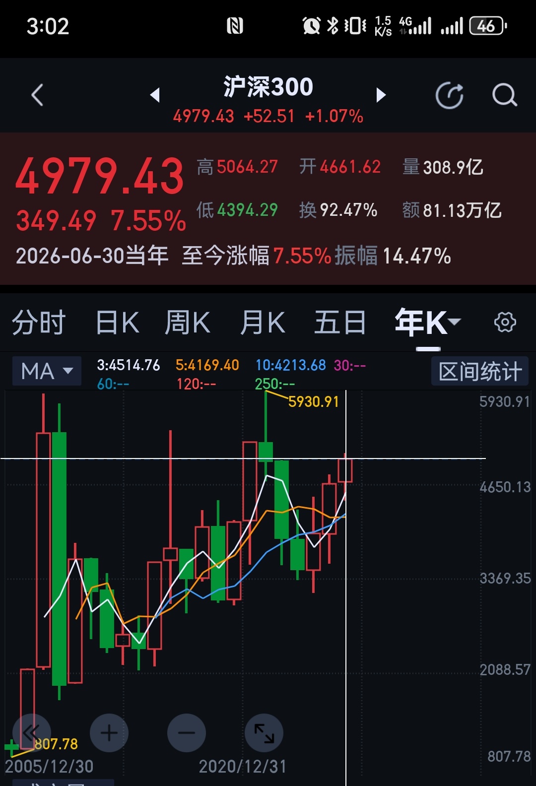 又过去半年。 
