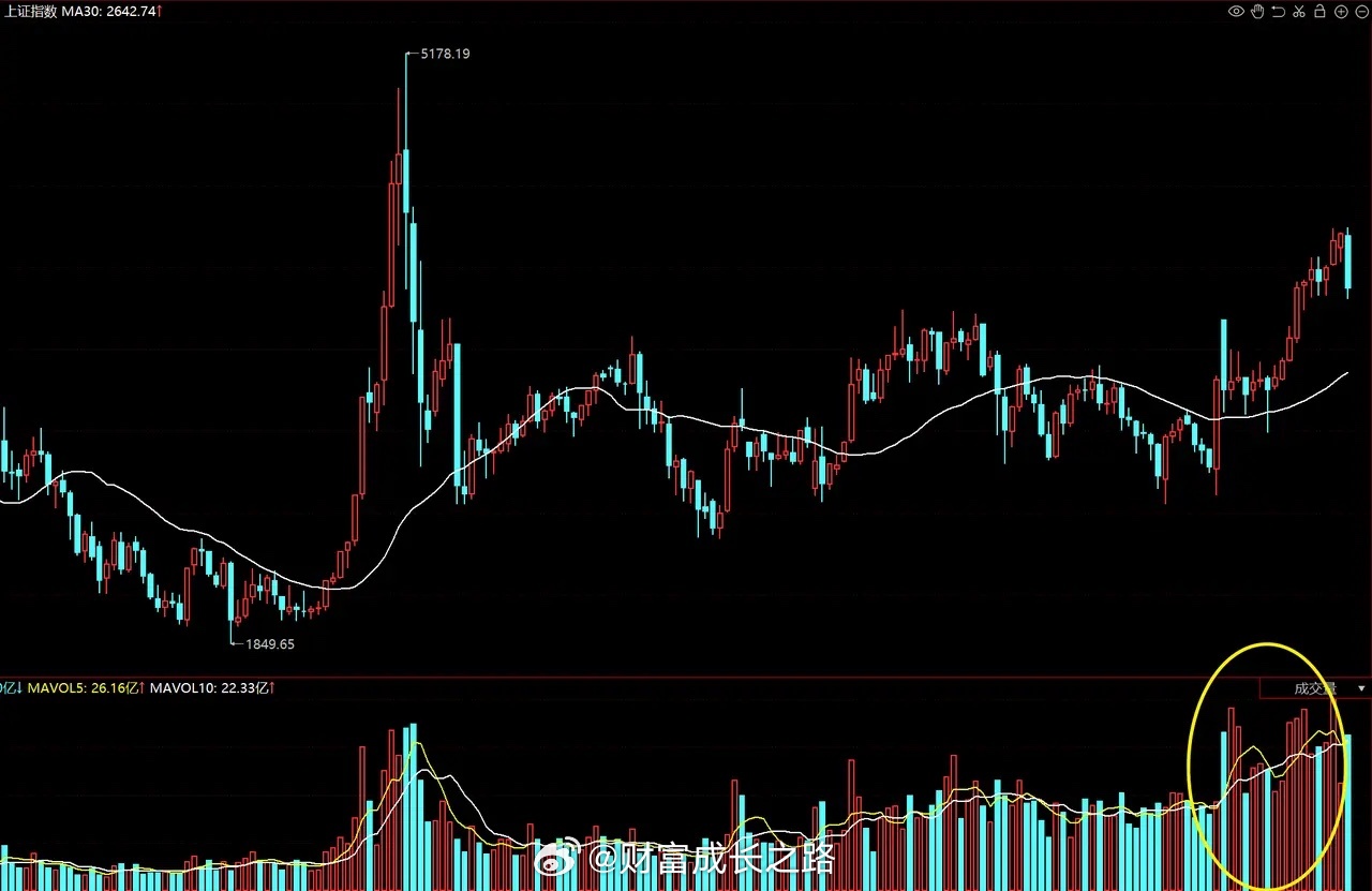中午收盘了，不废话，直接说重点！今天大盘反弹了，有很多朋友担心，大盘会不会进入熊
