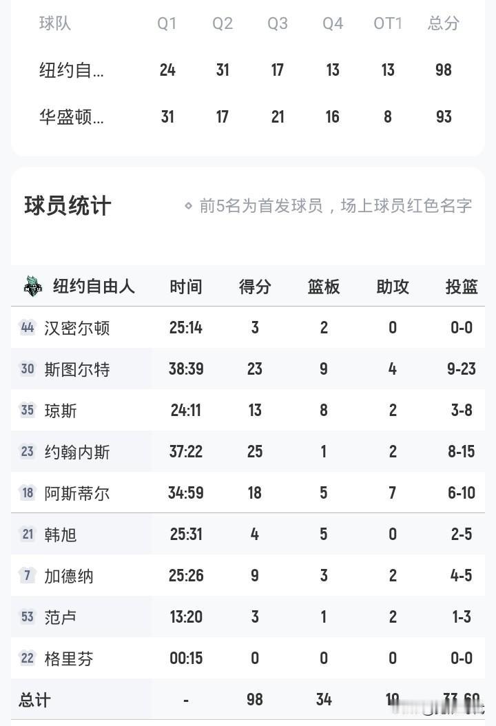 韩旭出战25分钟
自由人98-93神秘人