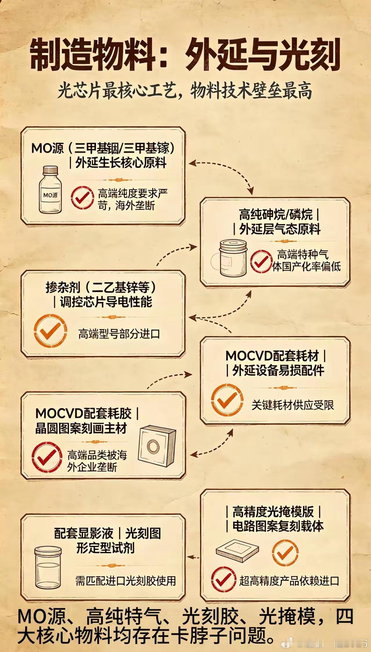 光芯片卡脖子真相：短板全在小众物料。从衬底基底、外延光刻，到蚀刻电极、封装组装，