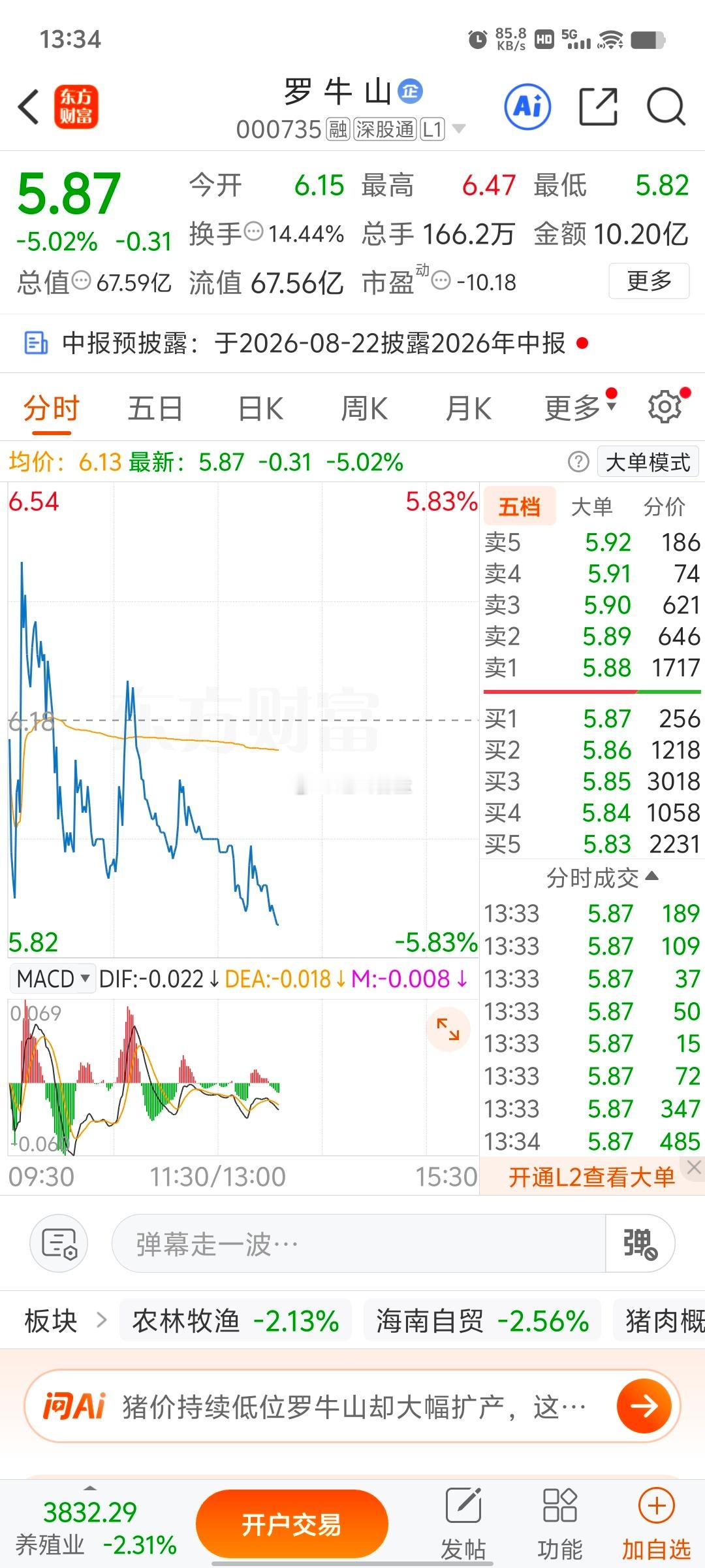 罗牛山（000735）的股友们，早上大家是不是都已清仓走人啦？可别瞒我，还有没出