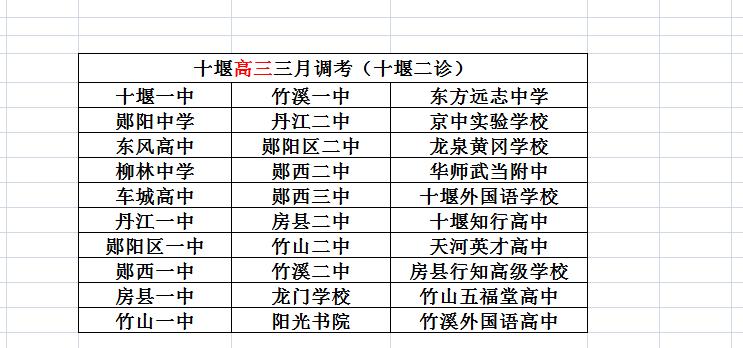 十堰二诊今天下午5点结束阅卷！

2026年3月30日、3月31日，十堰市202