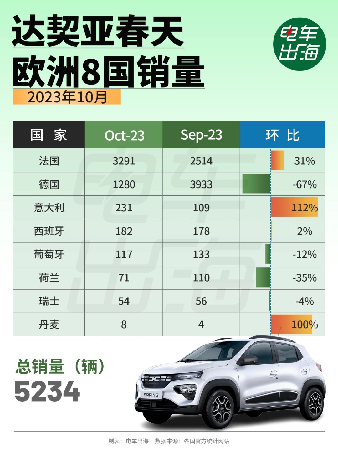 10月销量 | 达契亚春天欧洲8国销量