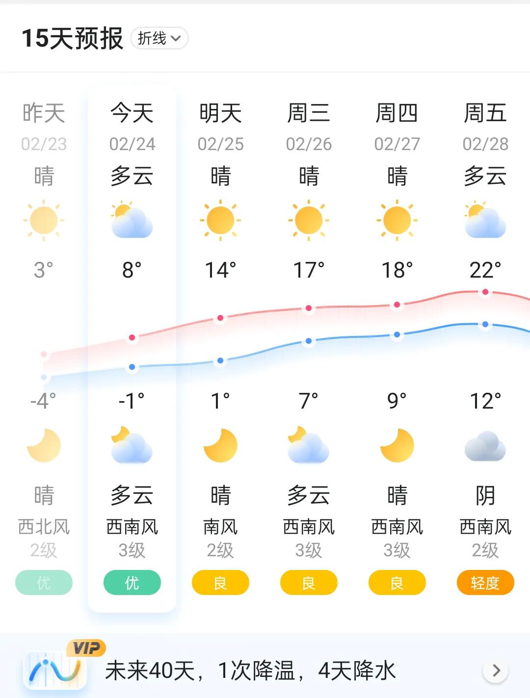 济南的春天特别短暂，气温更是像坐过山车一样。前几天还在零下几度，过几天就能攀升到