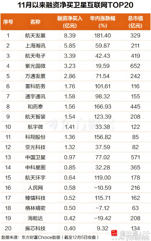 a股商业航天卫星 【小卫星“流水线”式爆量！融资客疯狂抢筹 多股年内已翻倍】周五