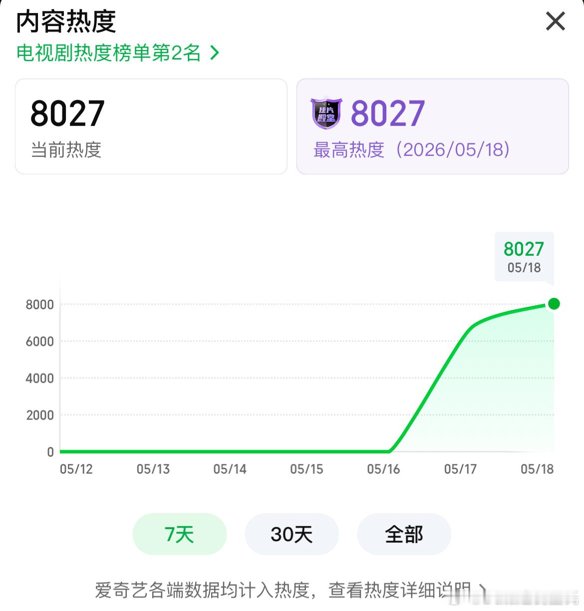 杨紫家业热度8000 周一也是涨了一天了…晚上更新不得猛涨家业开播云合家业开播云