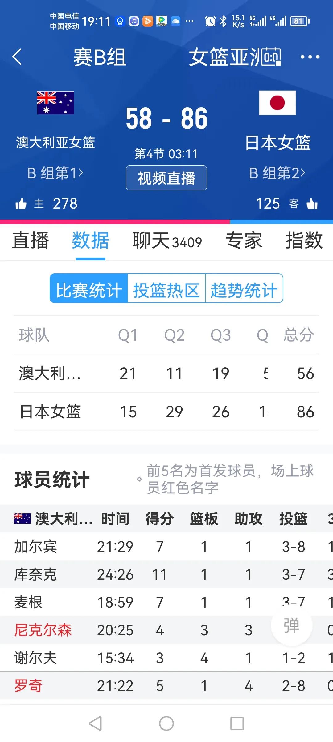 太扯了！现在日本队领先澳大利亚30分了！[捂脸][捂脸][捂脸]
日本队已经是中