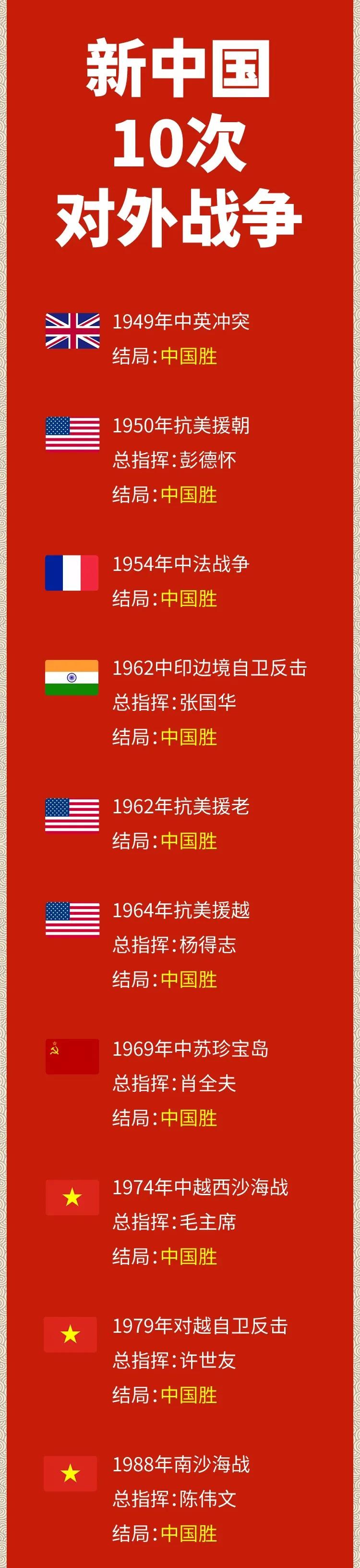 新中国自1949年成立以来，共经历了十次对外战争，大家知道个中的大致情况吗？
