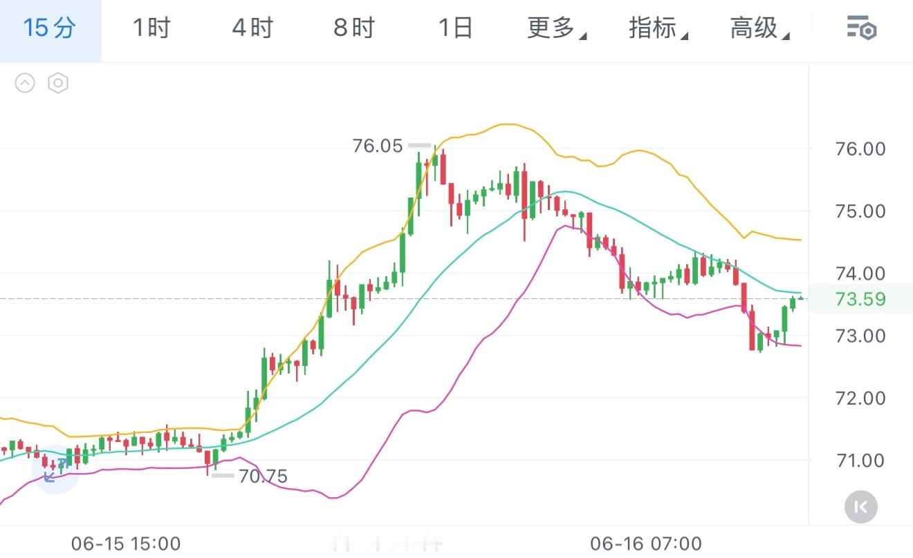Sol简评从当前的磐面上来看，晚间冲高有所回落，变盘信号已经出现，今日思路继续看