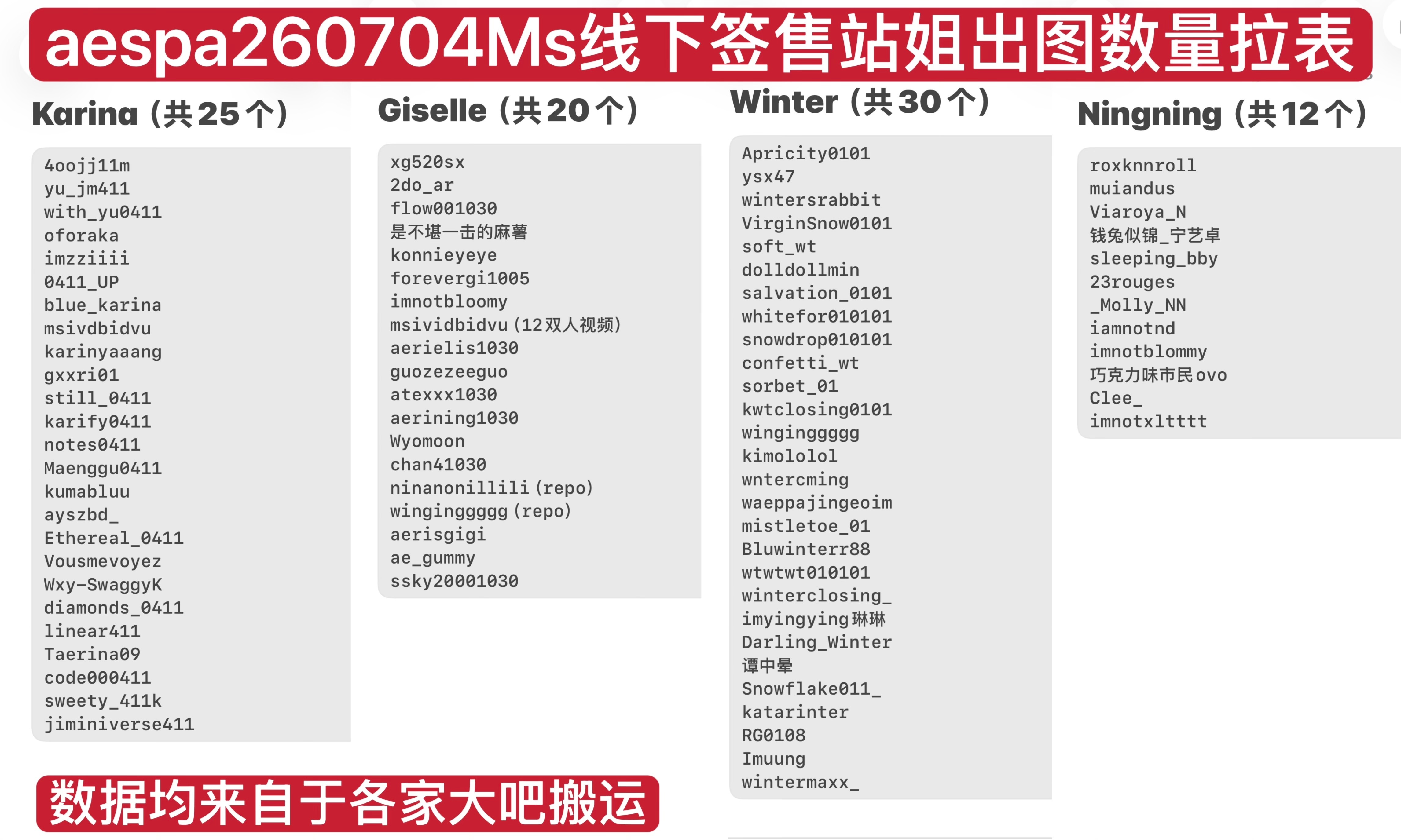 aespa7月4日Ms线下签售站姐出图数量拉表柳智敏被金玟庭wdcc成第二名 宁
