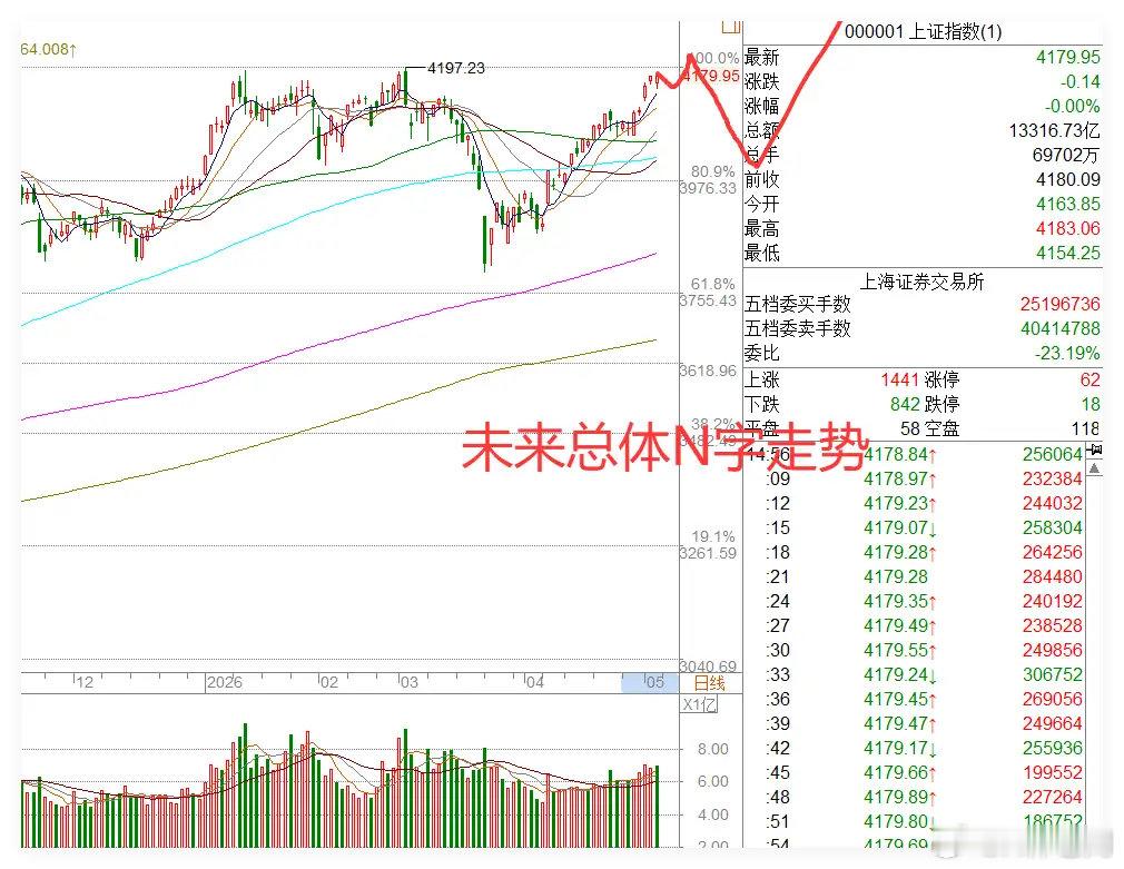 今夜3件大事发生,听我一句,A股快套人了！今天A股下跌了0.00％，超3000股