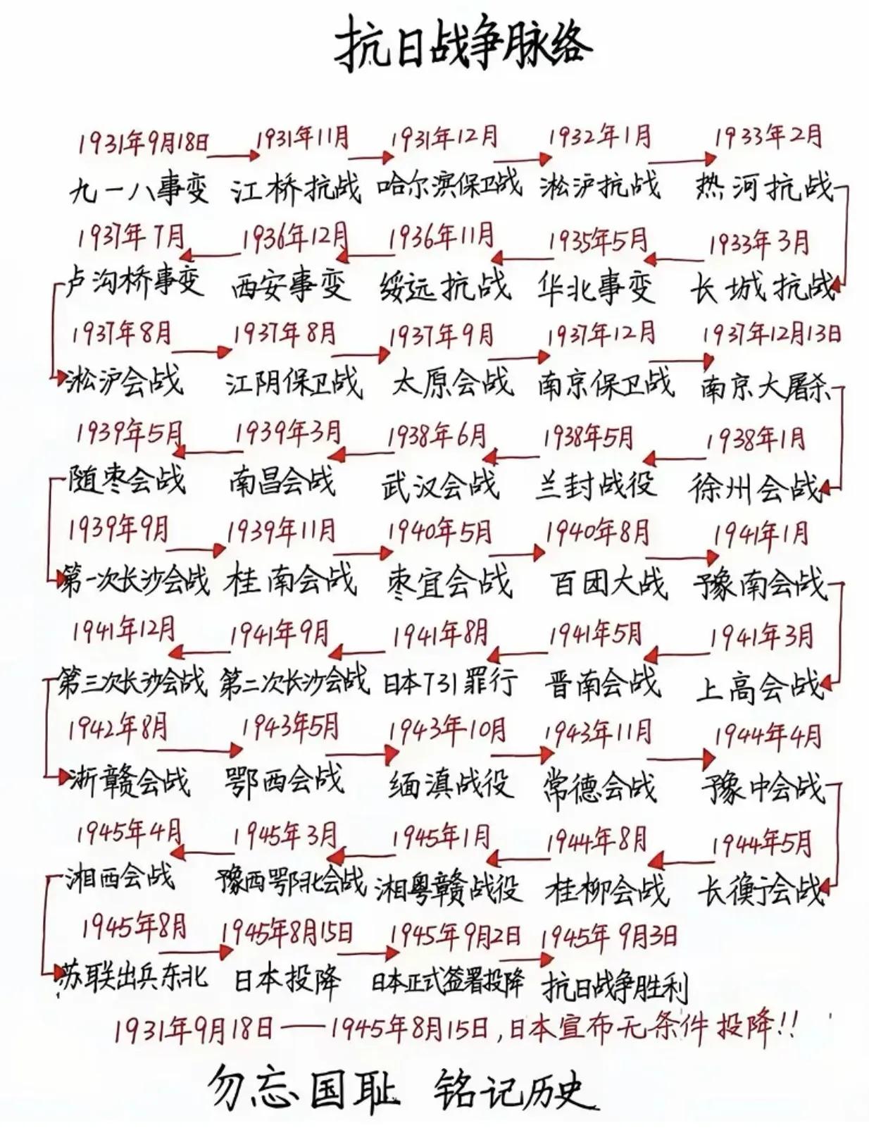 记住啊，抗日战争不是8年，是1931年开始的14年时间