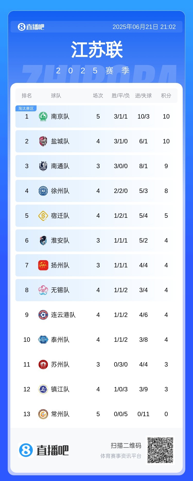 今天我是“南哥”！南京队4球大胜0州，凭净胜球优势登顶苏超江苏省城市足球联赛“苏