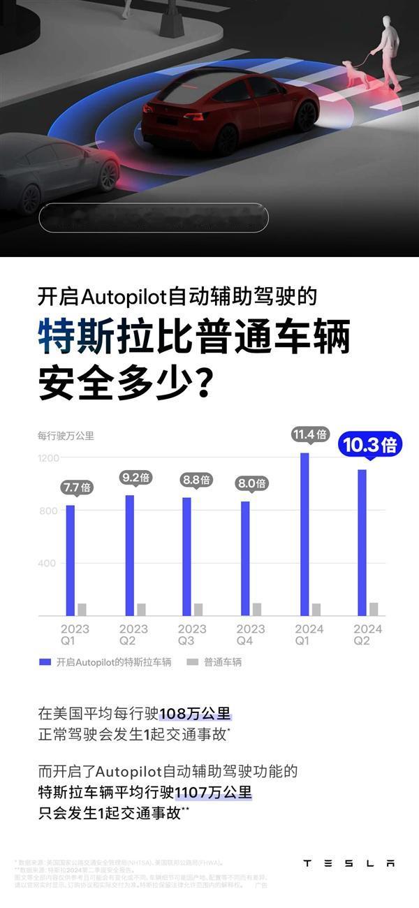 [惊呆][惊呆]特斯拉再度引爆安全话题！开启AP比普通车安全10倍！

在最新发