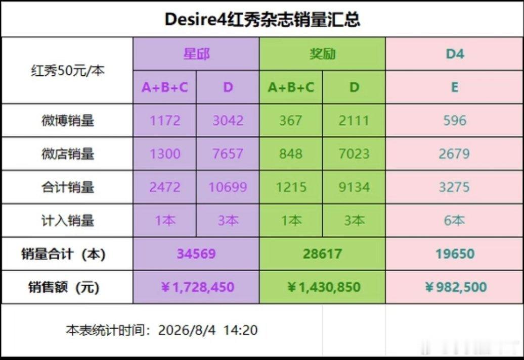 d4红秀杂志总销量82836本，总销售额4141800元 
