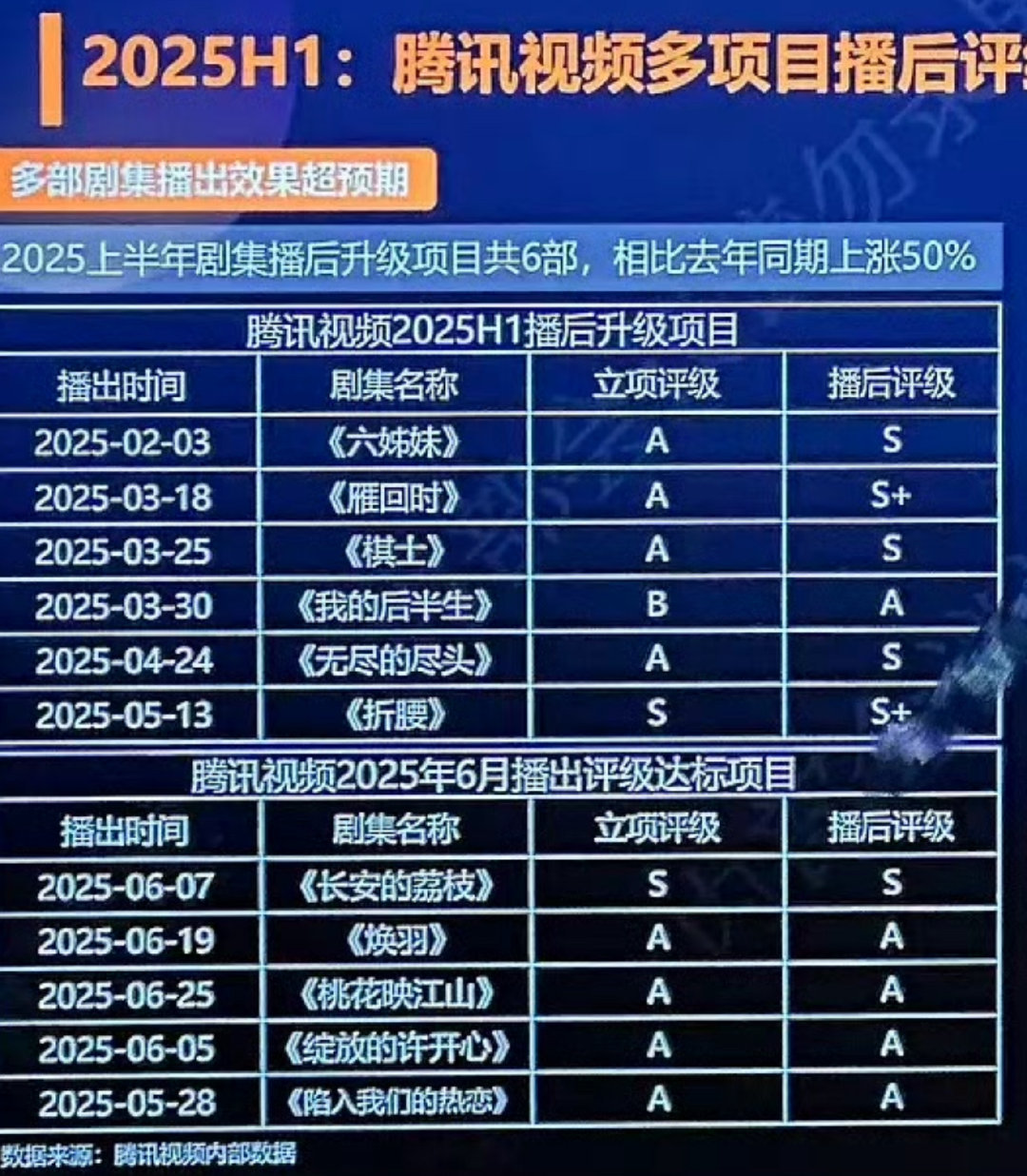 播前播后评级不一样？ ​​​