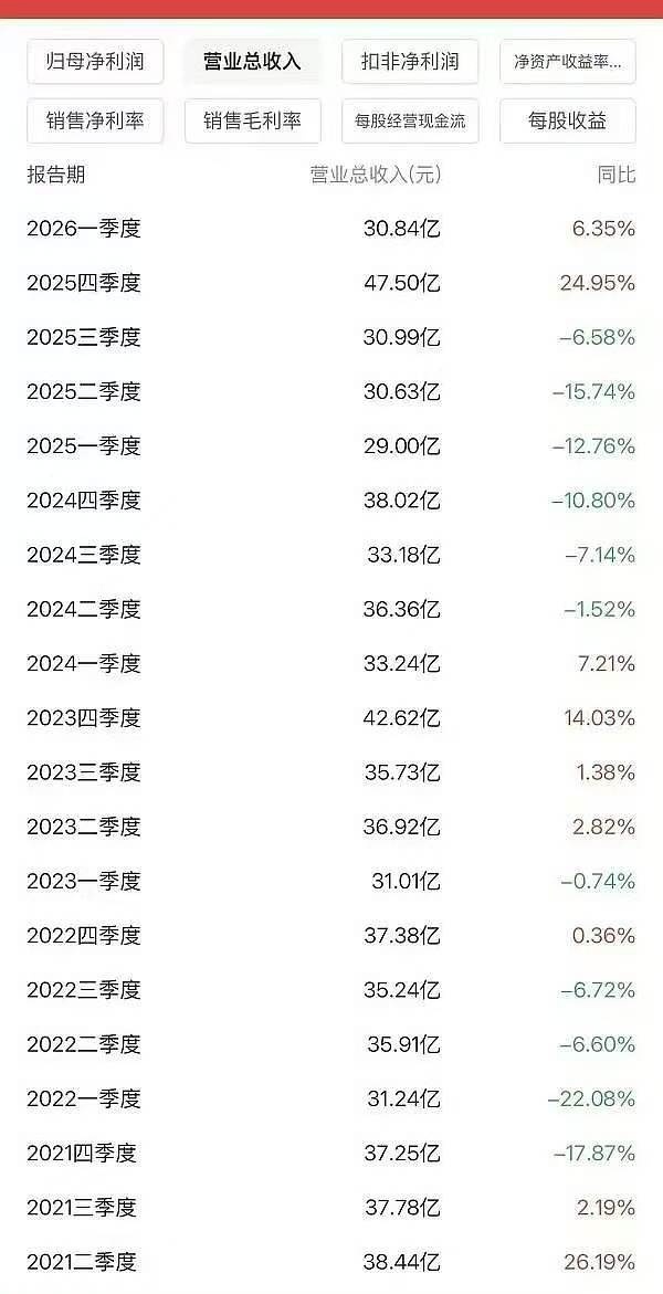 芒果🥭的财报出来了，罗云熙《水龙吟》优秀