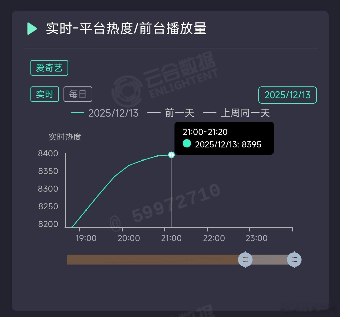 双轨 哥妹味双轨次日热度已经涨不动了，涨幅和推测的一样1900+没过及格线，扑是
