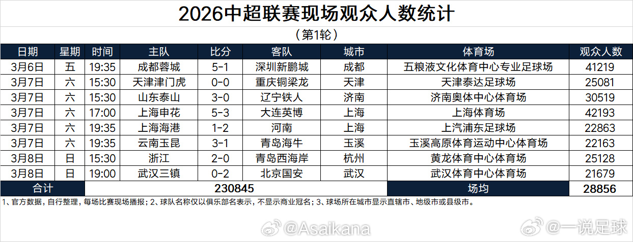 昨晚，三镇vs国安的主场观众人数是21679人，不过依旧是中超第一轮主场观众人数