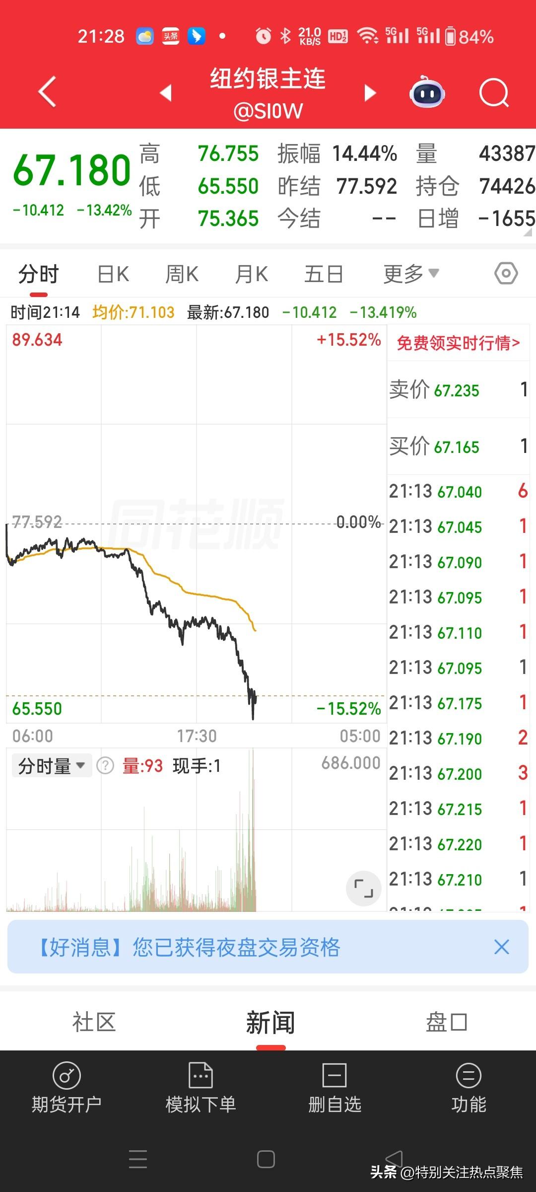 现货白银暴跌12%，现货黄金跌超6%，要顺势而为。否则螳螂挡车粉身碎骨

现货白