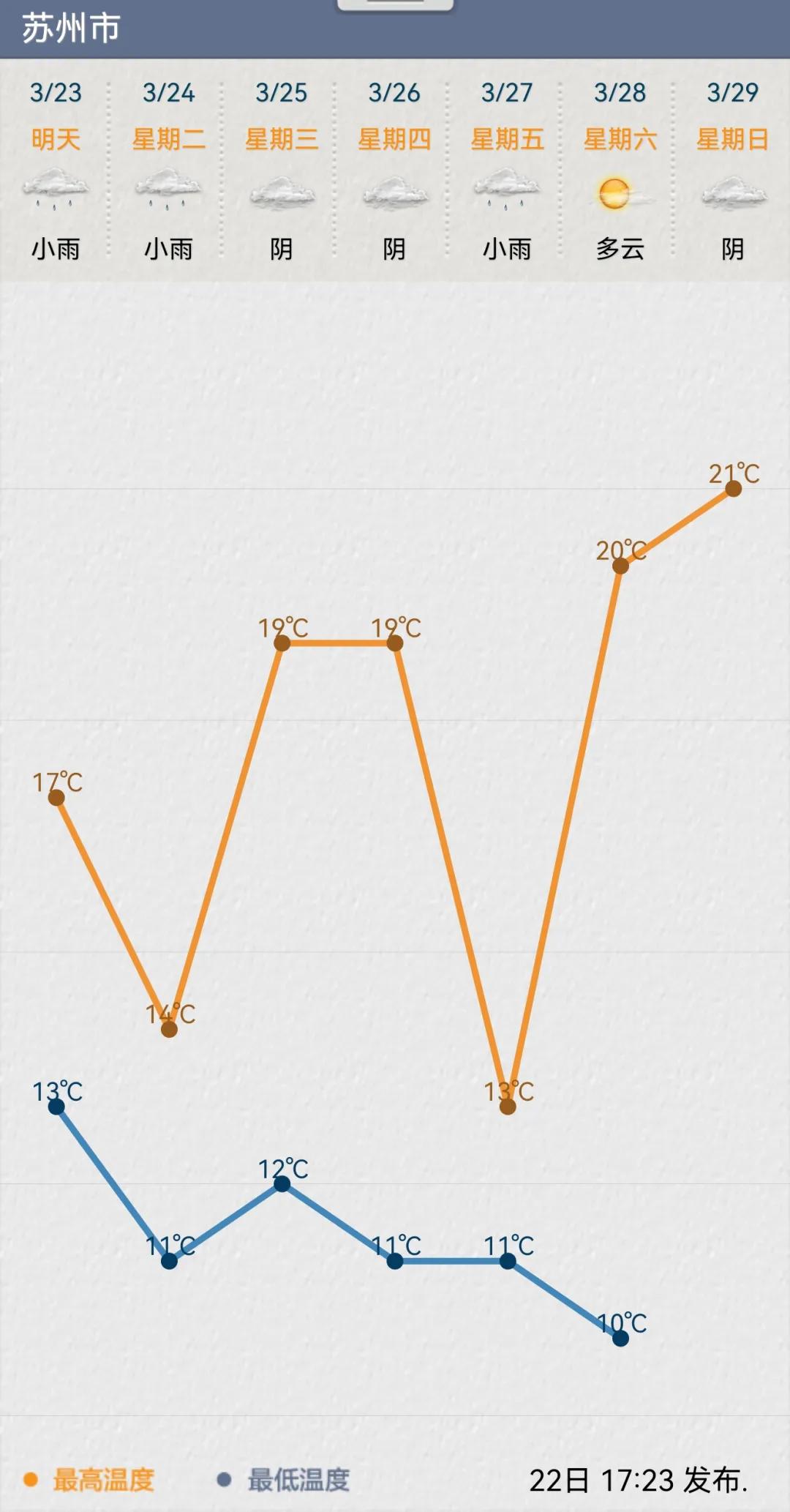 新一周开启，昆山天气即将“变脸”。周末天气舒适，从周一开始雨水频繁到访，气温整体